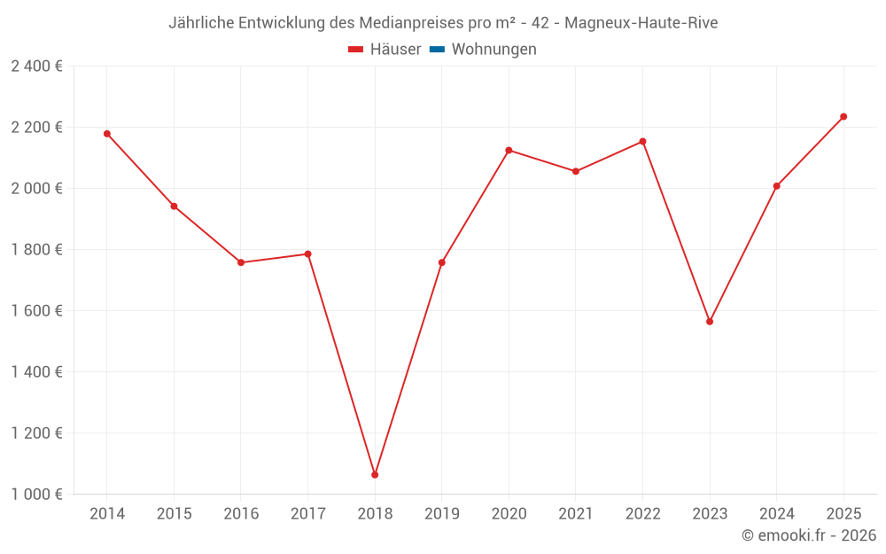 Jährliche Entwicklung des Medianpreises pro m² - 42 - Magneux-Haute-Rive