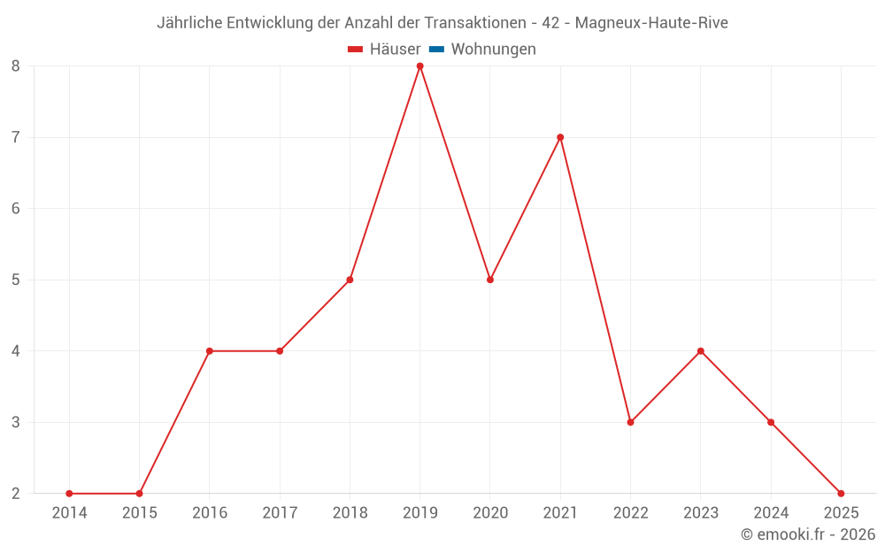Jährliche Entwicklung der Anzahl der Transaktionen - 42 - Magneux-Haute-Rive
