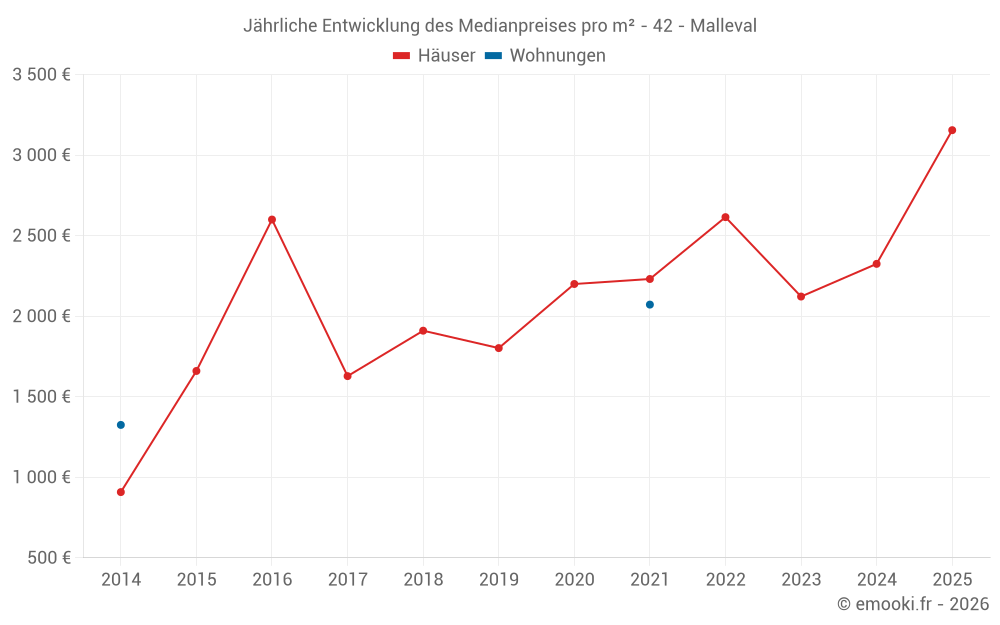 Jährliche Entwicklung des Medianpreises pro m² - 42 - Malleval