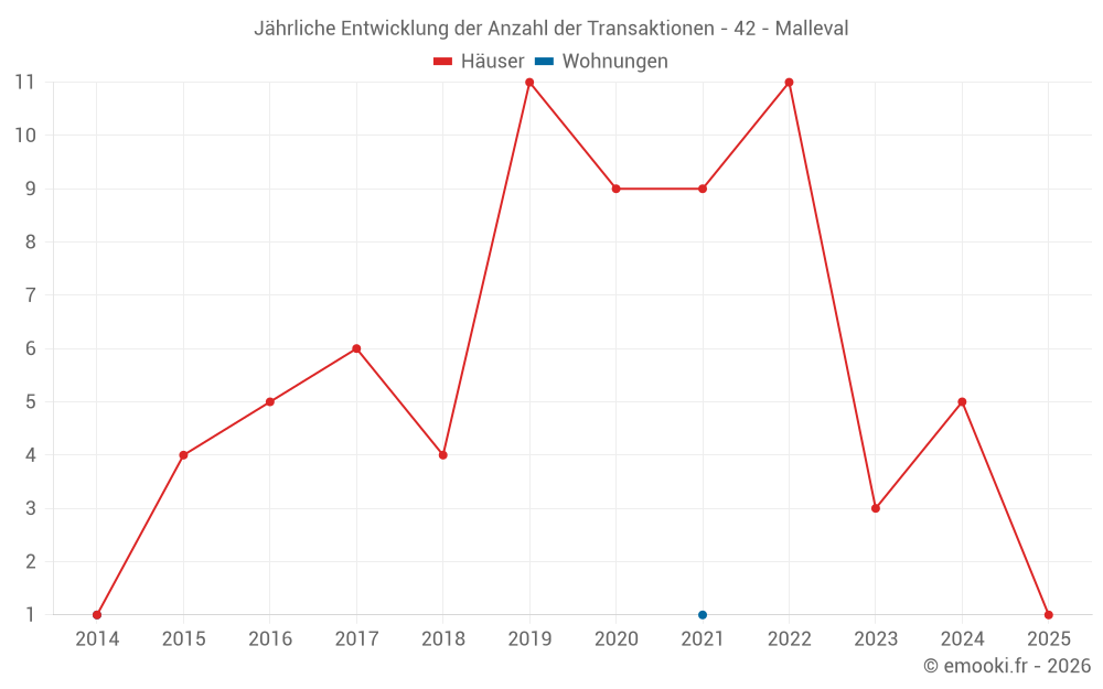 Jährliche Entwicklung der Anzahl der Transaktionen - 42 - Malleval