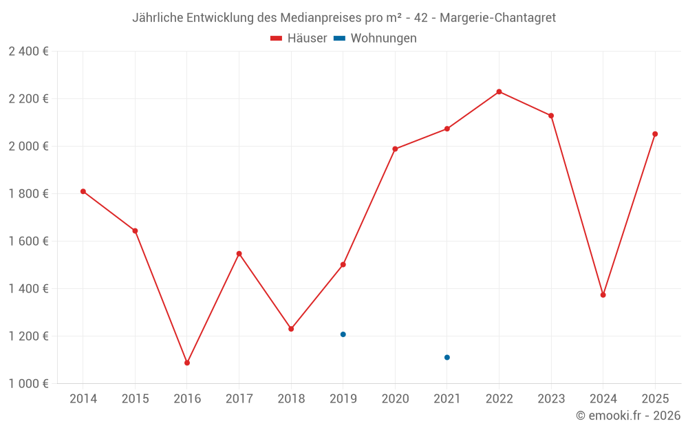 Jährliche Entwicklung des Medianpreises pro m² - 42 - Margerie-Chantagret