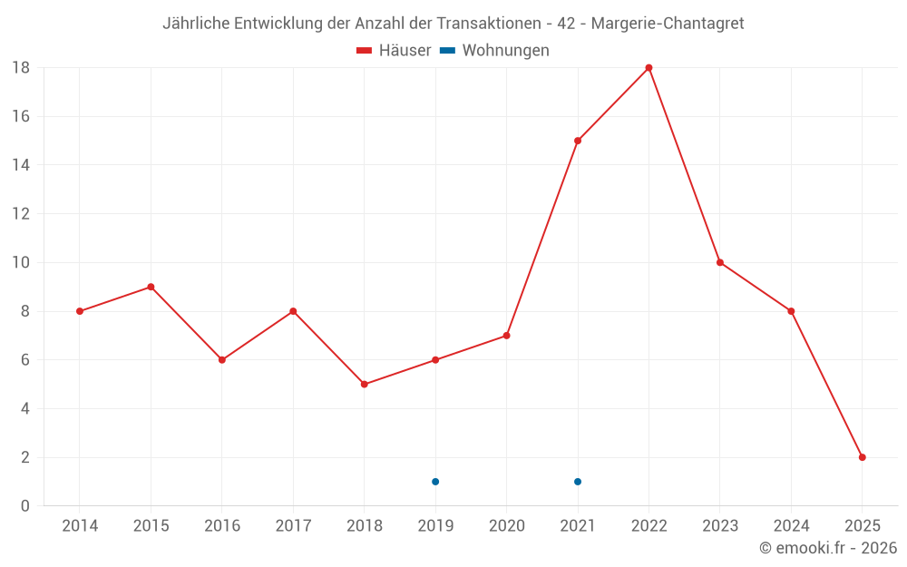 Jährliche Entwicklung der Anzahl der Transaktionen - 42 - Margerie-Chantagret