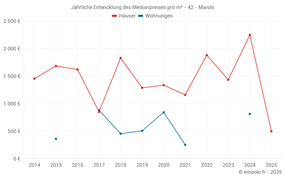 Jährliche Entwicklung des Medianpreises pro m² - 42 - Marols
