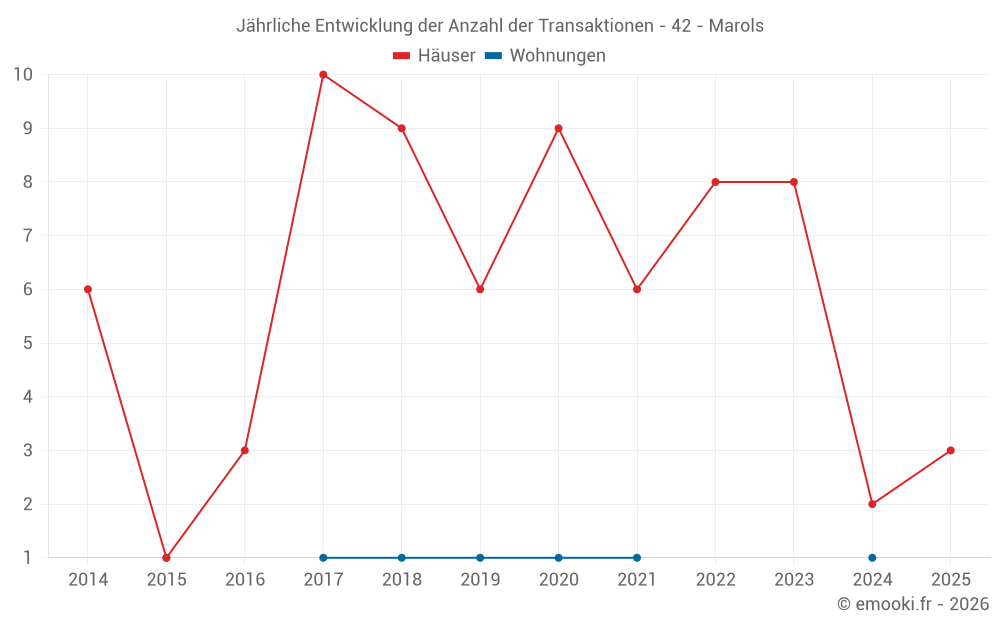 Jährliche Entwicklung der Anzahl der Transaktionen - 42 - Marols