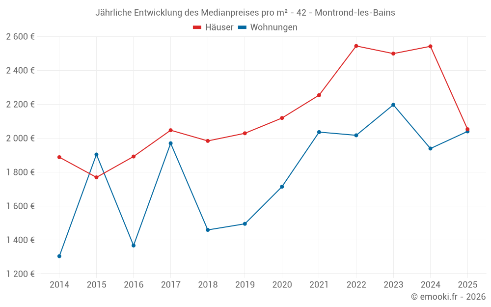 Jährliche Entwicklung des Medianpreises pro m² - 42 - Montrond-les-Bains