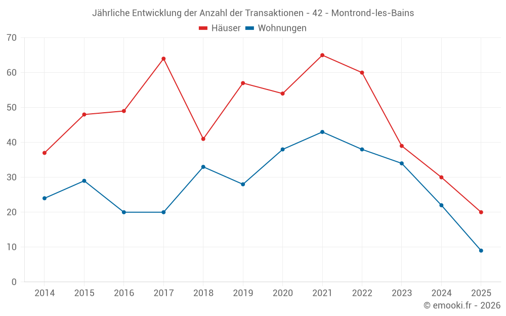 Jährliche Entwicklung der Anzahl der Transaktionen - 42 - Montrond-les-Bains