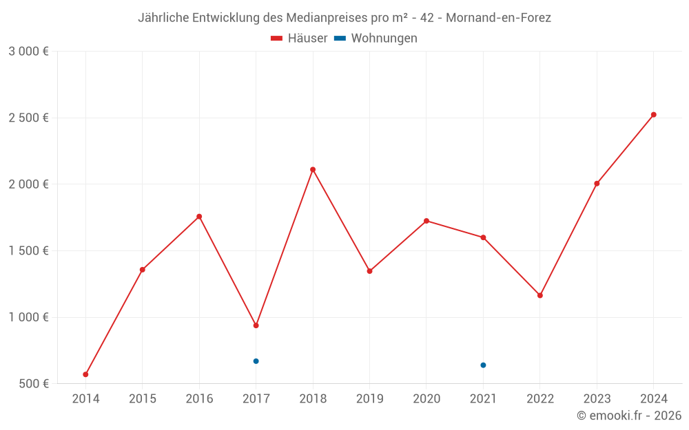Jährliche Entwicklung des Medianpreises pro m² - 42 - Mornand-en-Forez