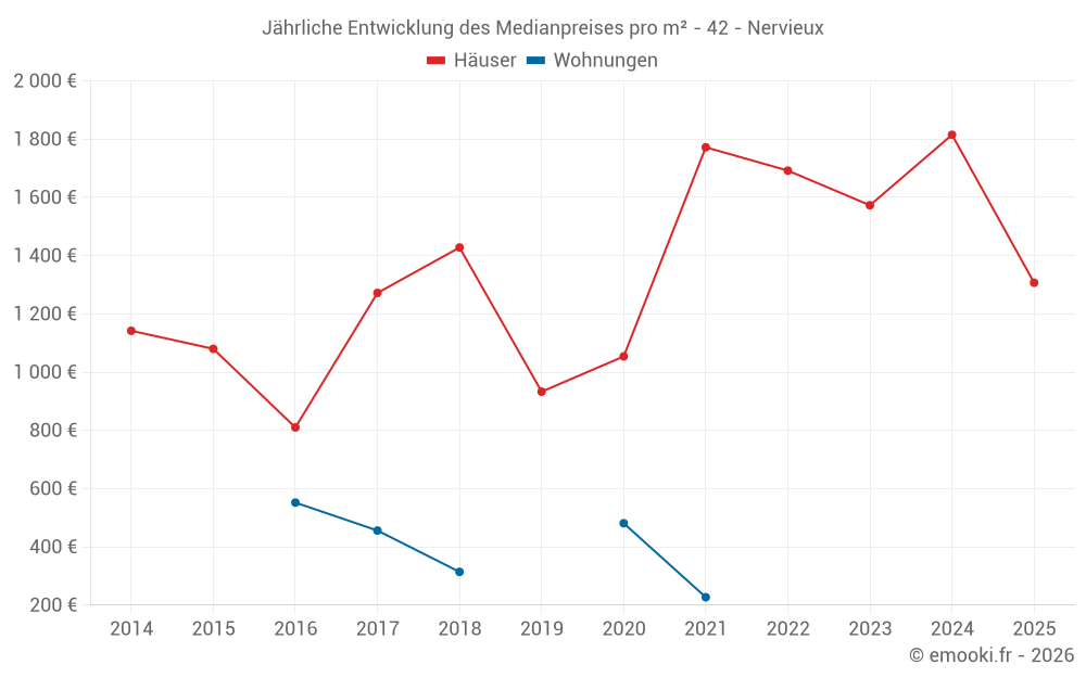 Jährliche Entwicklung des Medianpreises pro m² - 42 - Nervieux