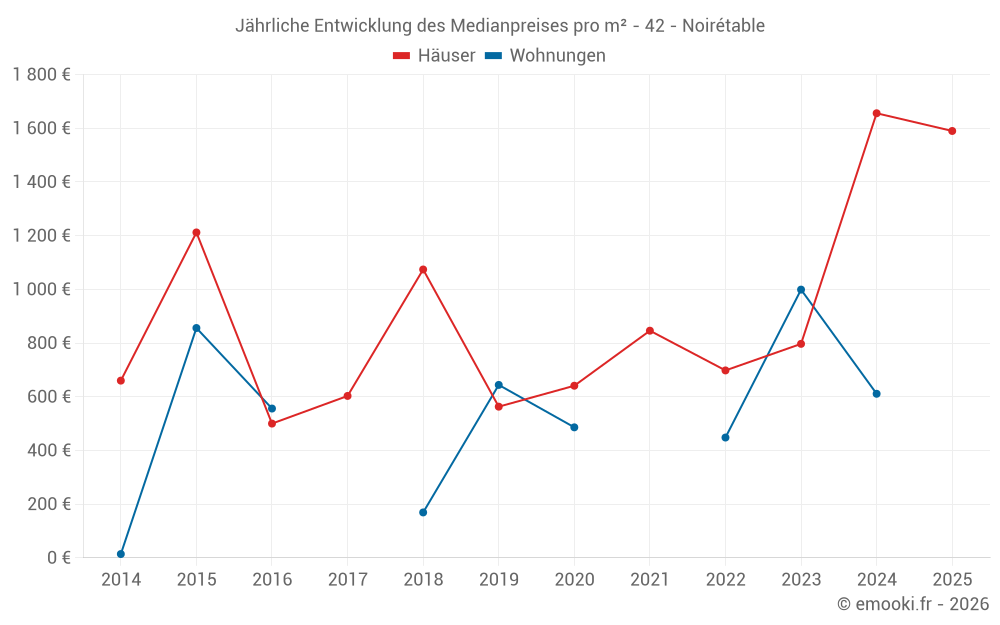 Jährliche Entwicklung des Medianpreises pro m² - 42 - Noirétable