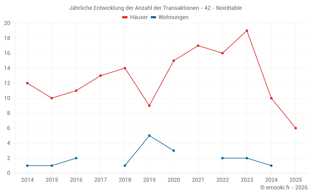 Jährliche Entwicklung der Anzahl der Transaktionen - 42 - Noirétable