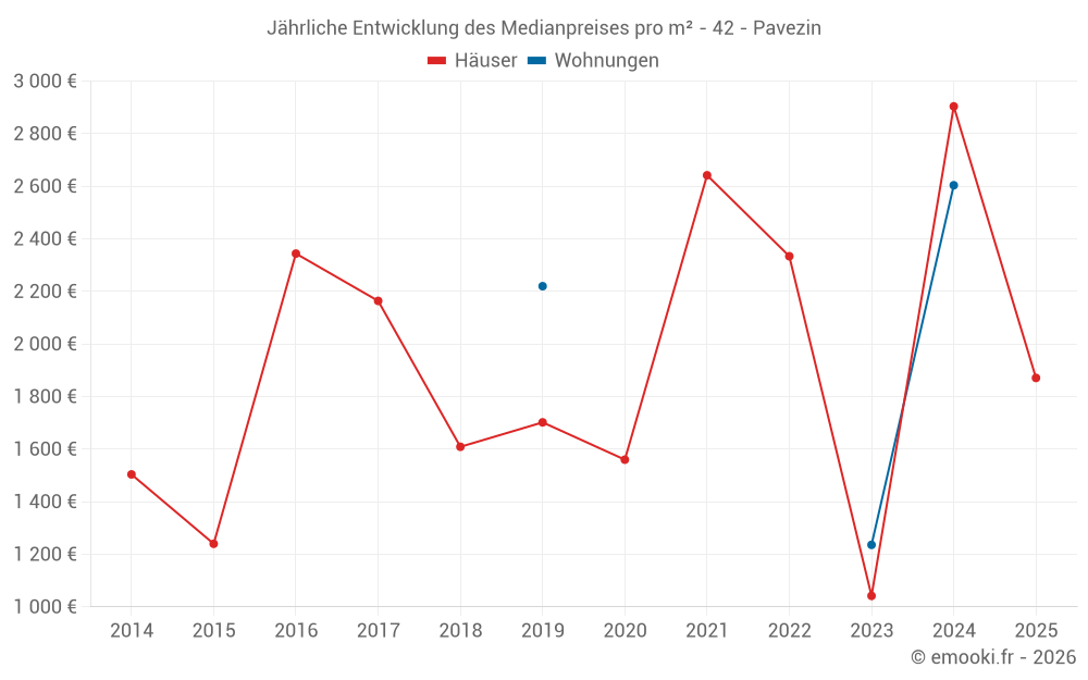 Jährliche Entwicklung des Medianpreises pro m² - 42 - Pavezin