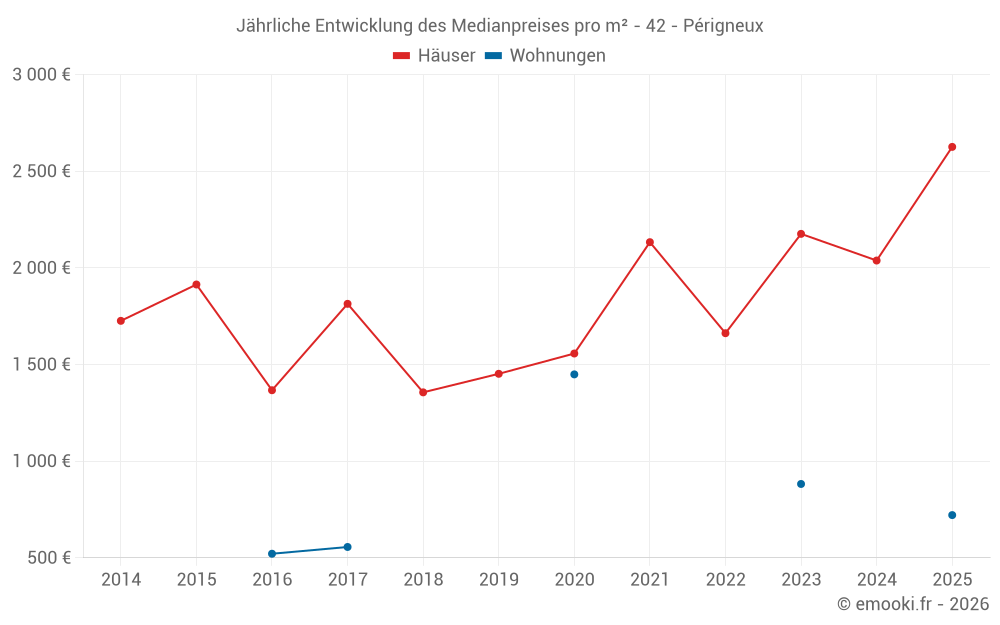Jährliche Entwicklung des Medianpreises pro m² - 42 - Périgneux