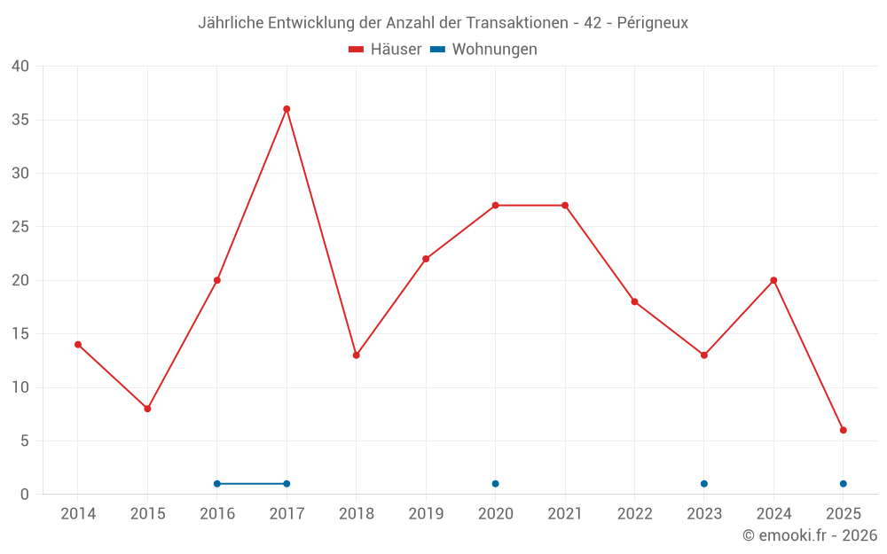 Jährliche Entwicklung der Anzahl der Transaktionen - 42 - Périgneux