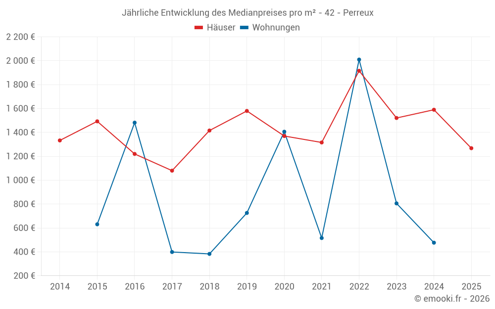 Jährliche Entwicklung des Medianpreises pro m² - 42 - Perreux