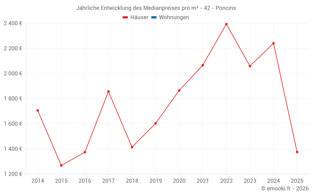 Jährliche Entwicklung des Medianpreises pro m² - 42 - Poncins