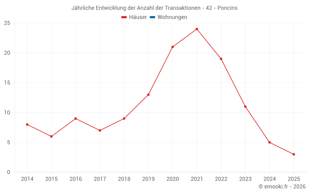 Jährliche Entwicklung der Anzahl der Transaktionen - 42 - Poncins