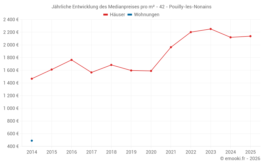 Jährliche Entwicklung des Medianpreises pro m² - 42 - Pouilly-les-Nonains