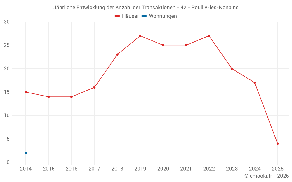 Jährliche Entwicklung der Anzahl der Transaktionen - 42 - Pouilly-les-Nonains
