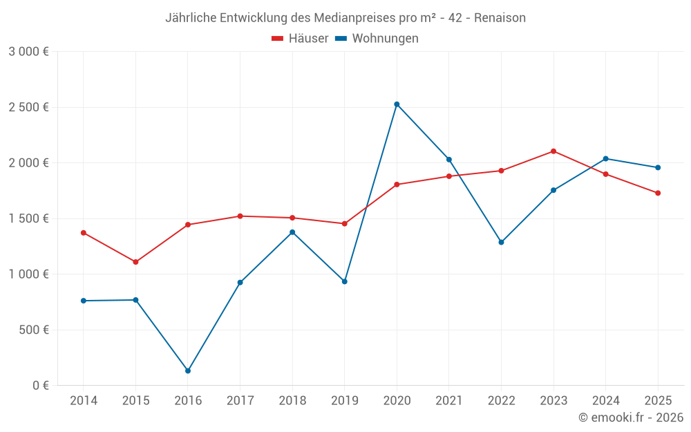 Jährliche Entwicklung des Medianpreises pro m² - 42 - Renaison
