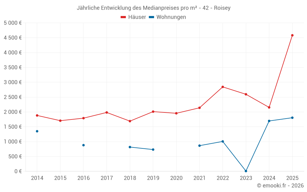 Jährliche Entwicklung des Medianpreises pro m² - 42 - Roisey