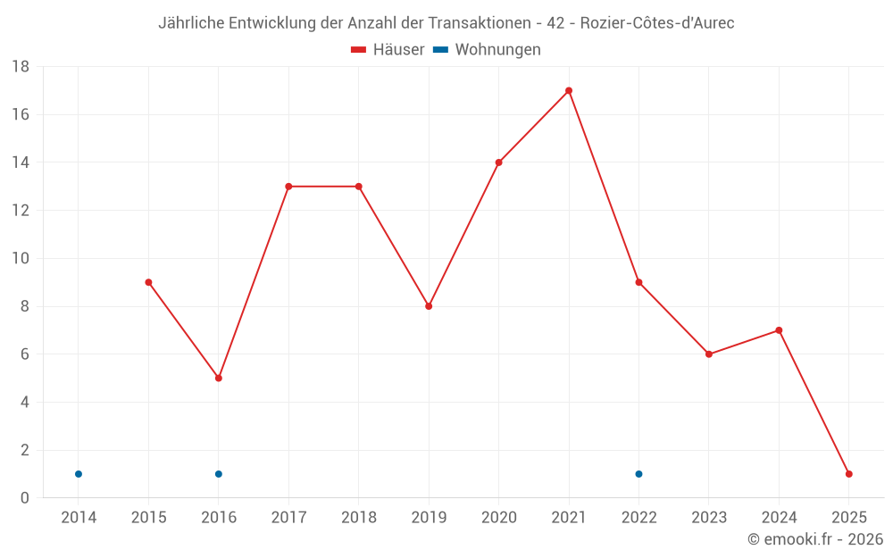 Jährliche Entwicklung der Anzahl der Transaktionen - 42 - Rozier-Côtes-d'Aurec