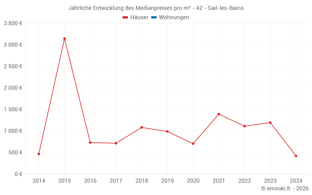 Jährliche Entwicklung des Medianpreises pro m² - 42 - Sail-les-Bains