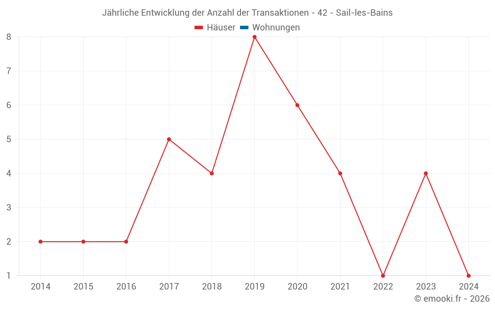 Jährliche Entwicklung der Anzahl der Transaktionen - 42 - Sail-les-Bains