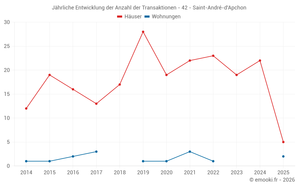 Jährliche Entwicklung der Anzahl der Transaktionen - 42 - Saint-André-d'Apchon