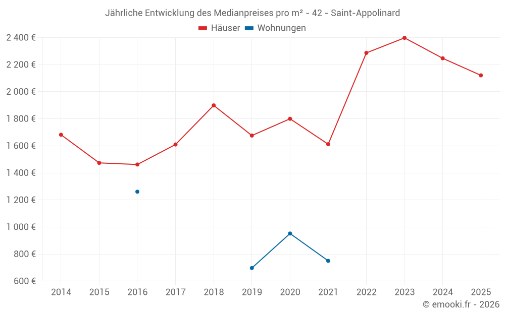 Jährliche Entwicklung des Medianpreises pro m² - 42 - Saint-Appolinard
