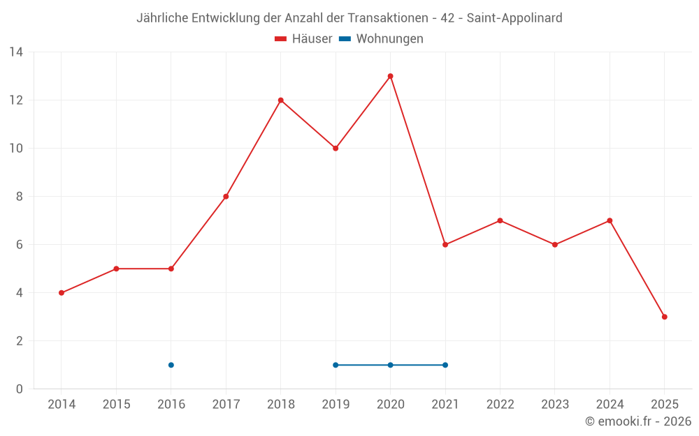 Jährliche Entwicklung der Anzahl der Transaktionen - 42 - Saint-Appolinard