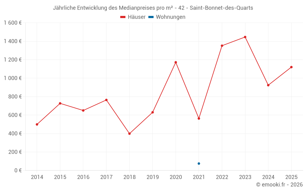Jährliche Entwicklung des Medianpreises pro m² - 42 - Saint-Bonnet-des-Quarts