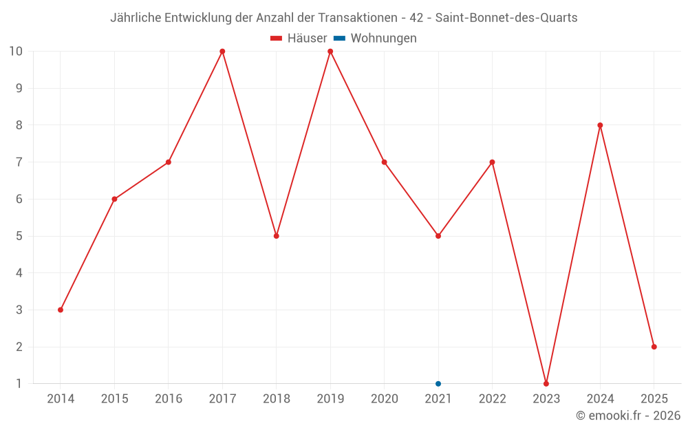 Jährliche Entwicklung der Anzahl der Transaktionen - 42 - Saint-Bonnet-des-Quarts
