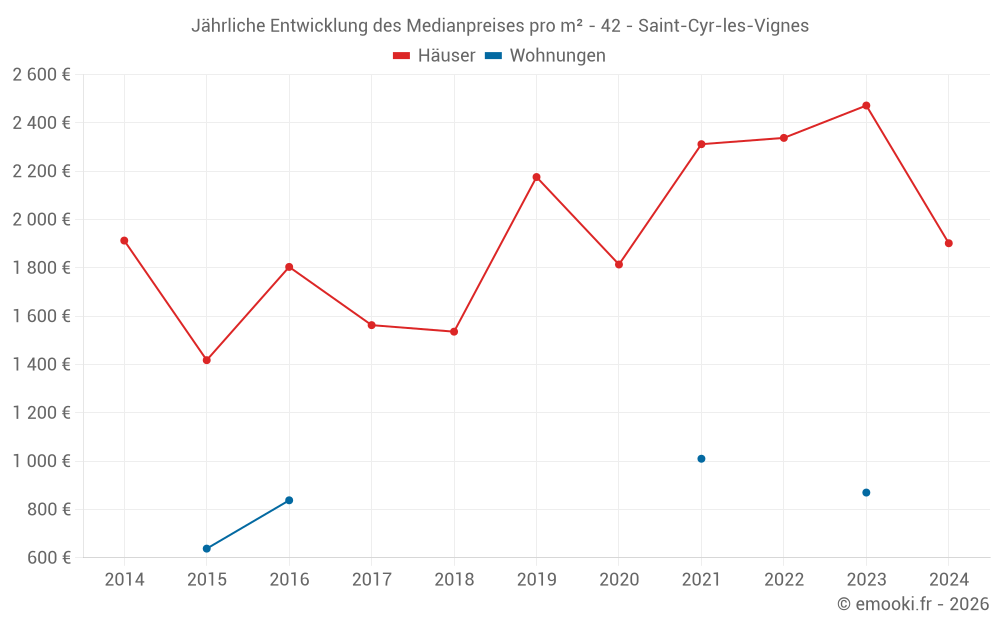 Jährliche Entwicklung des Medianpreises pro m² - 42 - Saint-Cyr-les-Vignes