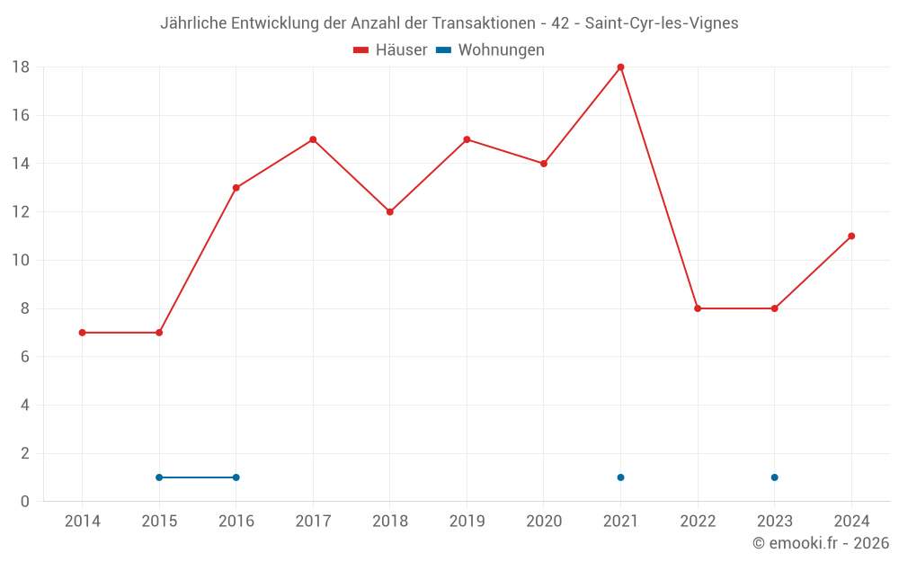 Jährliche Entwicklung der Anzahl der Transaktionen - 42 - Saint-Cyr-les-Vignes