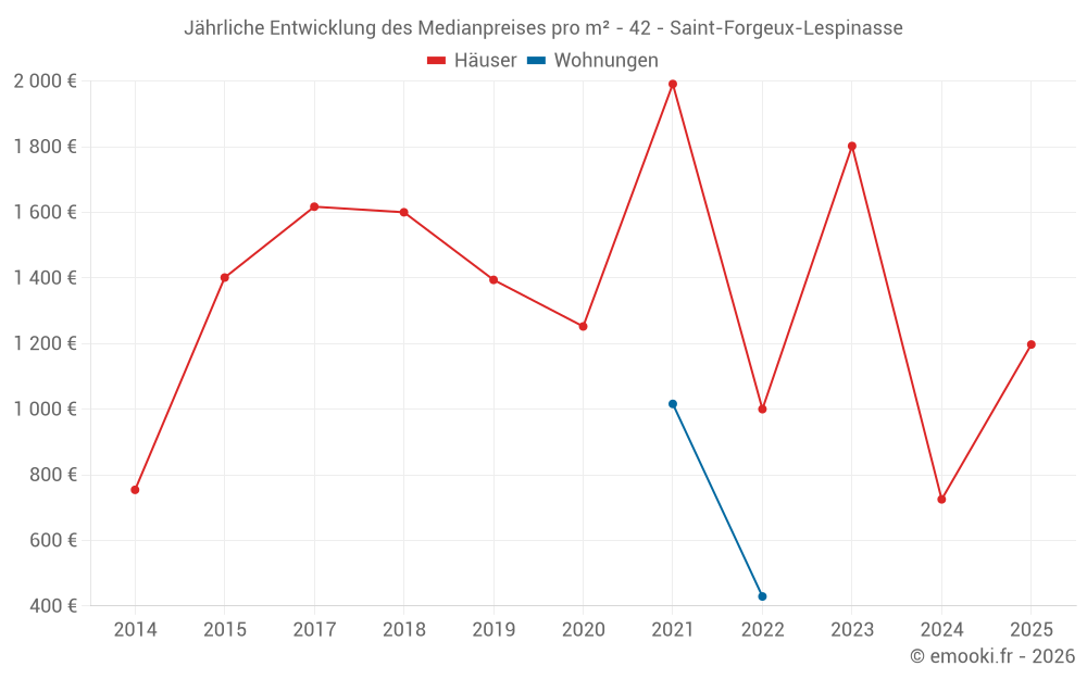 Jährliche Entwicklung des Medianpreises pro m² - 42 - Saint-Forgeux-Lespinasse