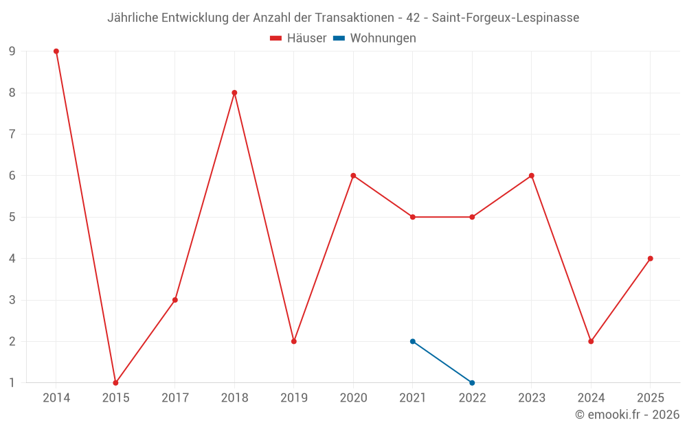 Jährliche Entwicklung der Anzahl der Transaktionen - 42 - Saint-Forgeux-Lespinasse