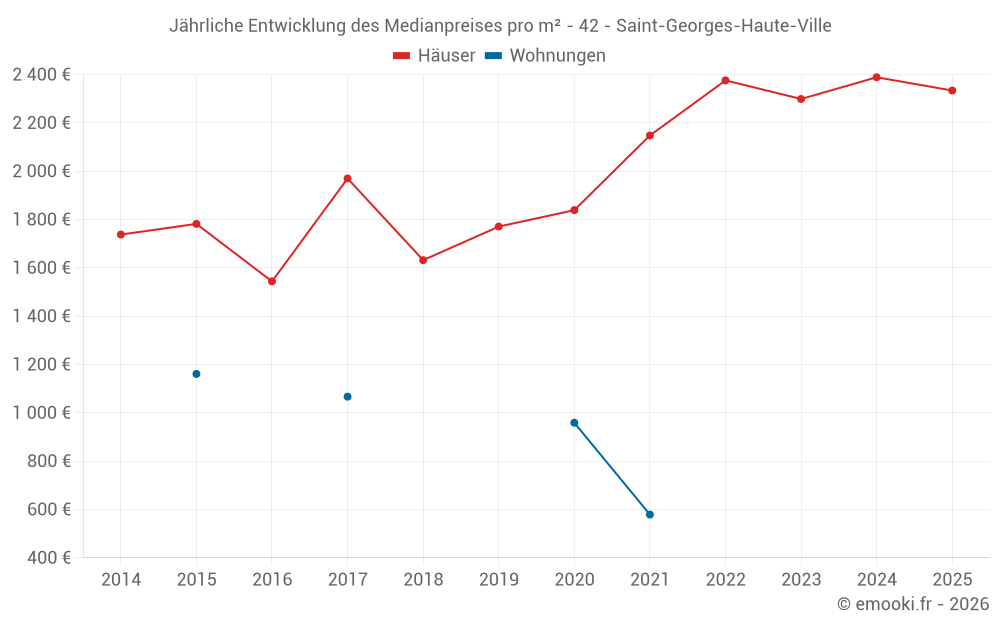 Jährliche Entwicklung des Medianpreises pro m² - 42 - Saint-Georges-Haute-Ville