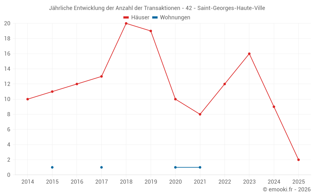 Jährliche Entwicklung der Anzahl der Transaktionen - 42 - Saint-Georges-Haute-Ville