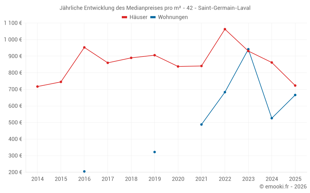Jährliche Entwicklung des Medianpreises pro m² - 42 - Saint-Germain-Laval