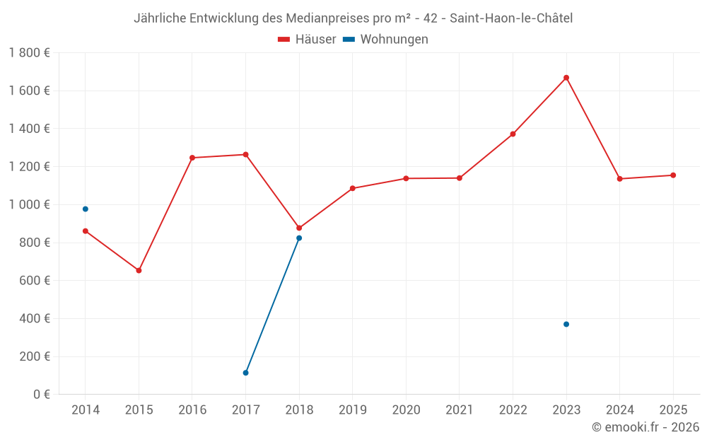 Jährliche Entwicklung des Medianpreises pro m² - 42 - Saint-Haon-le-Châtel