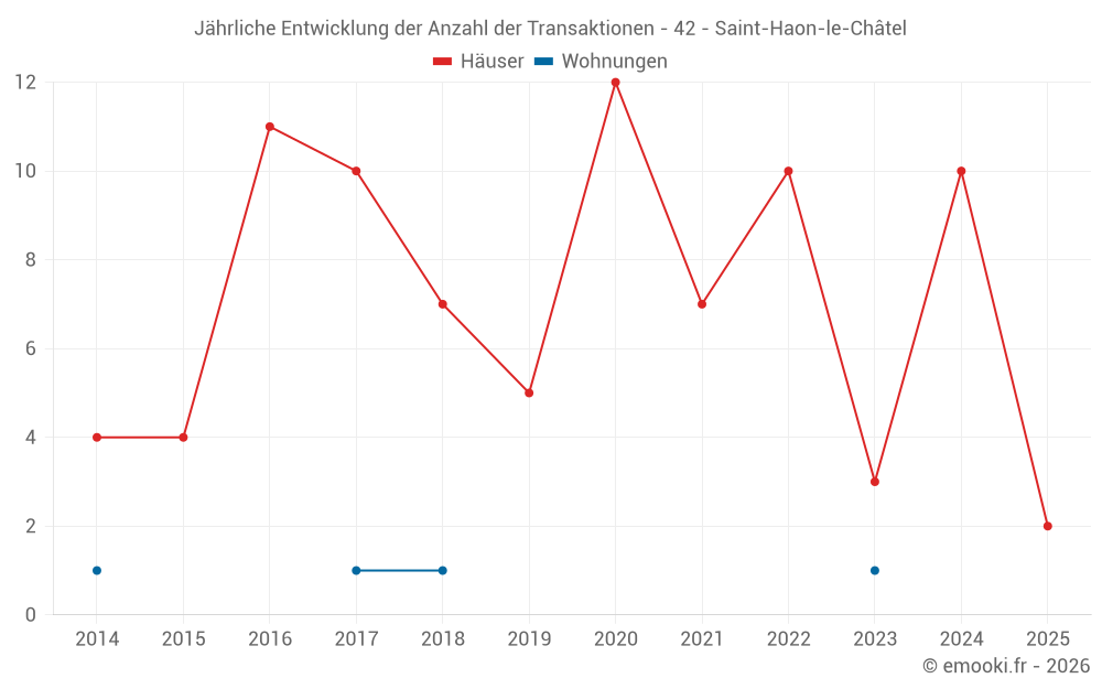 Jährliche Entwicklung der Anzahl der Transaktionen - 42 - Saint-Haon-le-Châtel