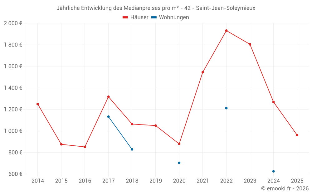 Jährliche Entwicklung des Medianpreises pro m² - 42 - Saint-Jean-Soleymieux