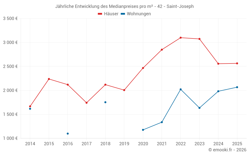 Jährliche Entwicklung des Medianpreises pro m² - 42 - Saint-Joseph