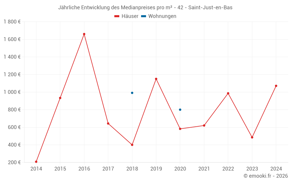 Jährliche Entwicklung des Medianpreises pro m² - 42 - Saint-Just-en-Bas