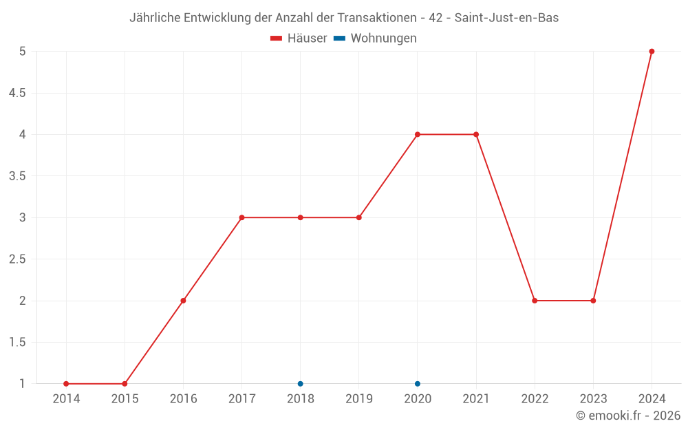 Jährliche Entwicklung der Anzahl der Transaktionen - 42 - Saint-Just-en-Bas