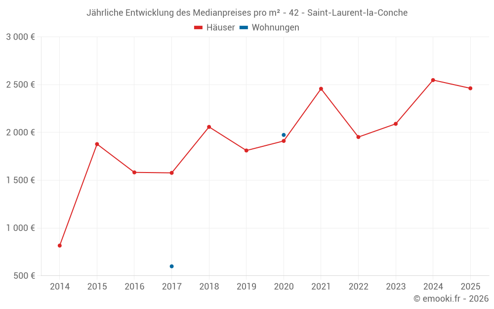 Jährliche Entwicklung des Medianpreises pro m² - 42 - Saint-Laurent-la-Conche