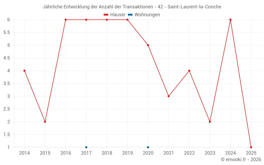 Jährliche Entwicklung der Anzahl der Transaktionen - 42 - Saint-Laurent-la-Conche