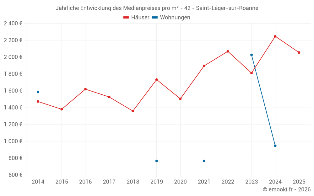 Jährliche Entwicklung des Medianpreises pro m² - 42 - Saint-Léger-sur-Roanne