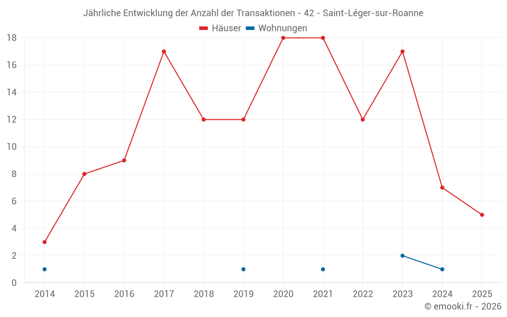 Jährliche Entwicklung der Anzahl der Transaktionen - 42 - Saint-Léger-sur-Roanne