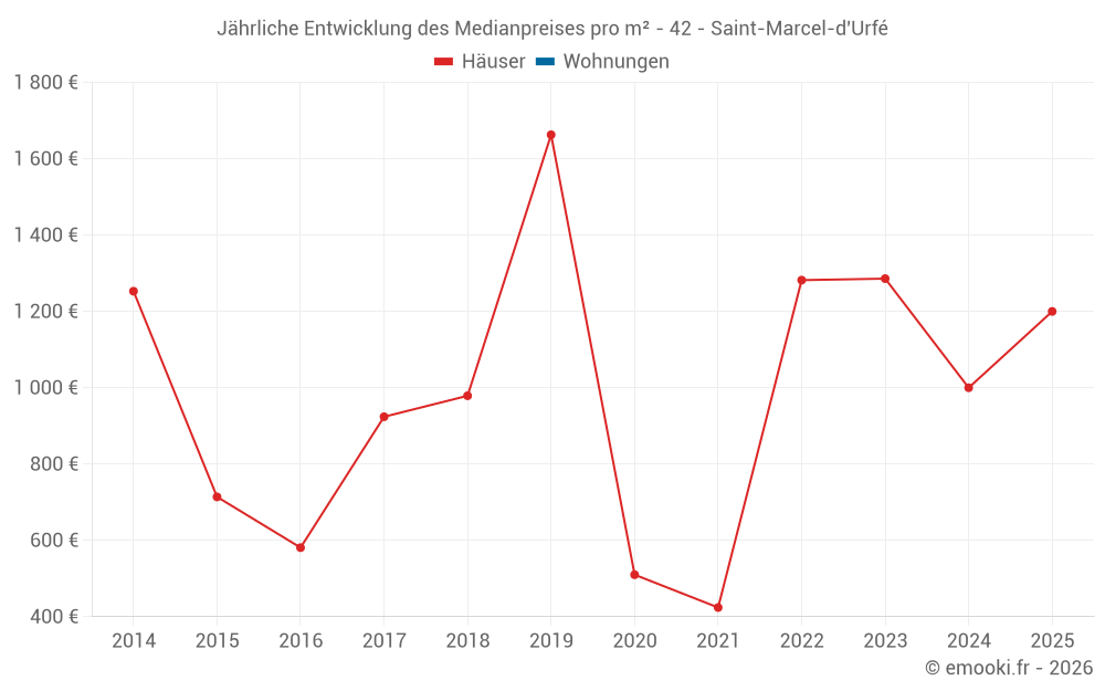 Jährliche Entwicklung des Medianpreises pro m² - 42 - Saint-Marcel-d'Urfé